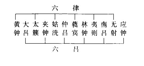 十二律呂|十二律吕